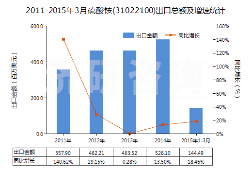 2011-2015年3月硫酸銨(31022100)出口總額及增速統(tǒng)計(jì)